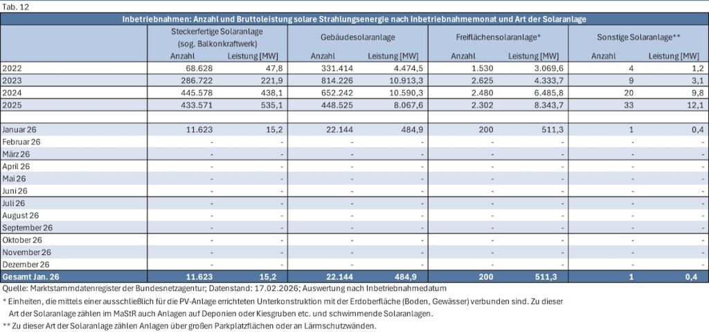 Photovoltaik-Zubau Januar 2026, Detailauswertung, Bundesnetzagentur, Marktstammdatenregister