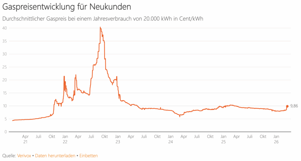 Gaspreis Entwicklungs Diagramm