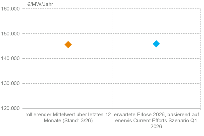 erwartbare Erl&Atilde;&para;se f&Atilde;&frac14;r Batteriespeicher 2026 vs. Einnahmen 2025, Quelle Enervis