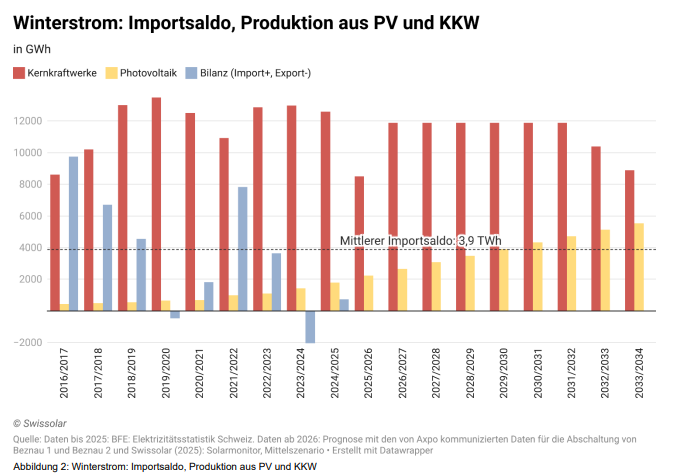 Importsaldo, Photovoltaik, AKW, Schweiz, Quelle Swissolar
