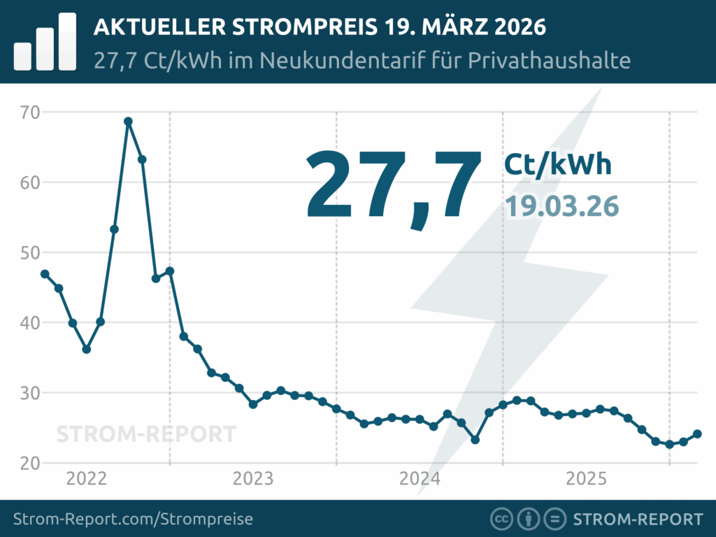 Preisdiagramm Stromreport