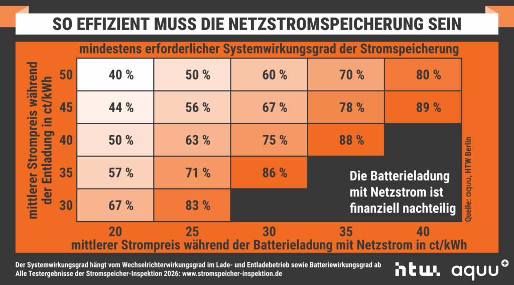 Effizienz von Stromspeichern f&Atilde;&frac14;r Netzspeicherung