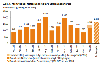 Monatlicher Photovoltaik-Zubau von M&Atilde;&curren;rz 2025 bis M&Atilde;&curren;rz 2026