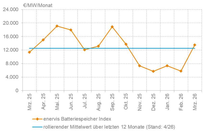 BESS-Index Enervis, Erl&Atilde;&para;se M&Atilde;&curren;rz 2025 bis M&Atilde;&curren;rz 2026