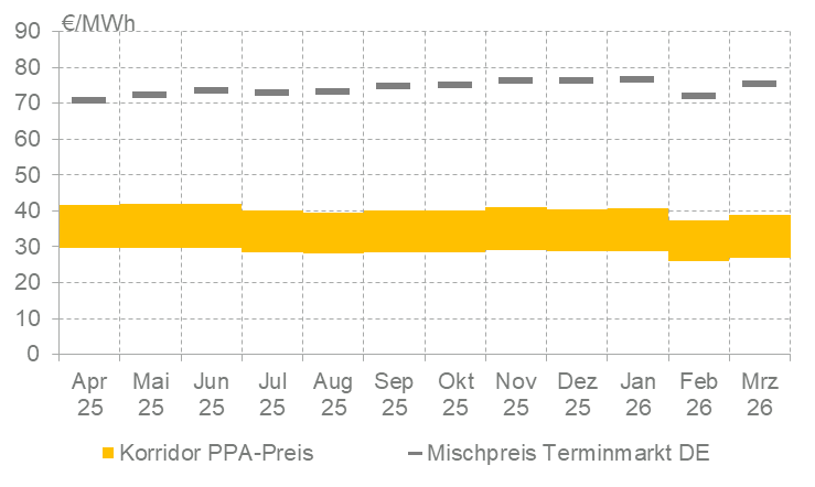 Enervis PPA-Price-Tracker, Entwicklung bis März 2026