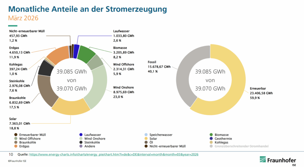 Nettostromerzeugung im März 2026, aufgeteilt nach Technologien, Quelle: Energy-Charts vom Fraunhofer ISE