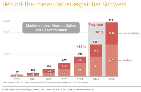 Speicherzubau Schweiz bis 2026, Grafik von Swissolar