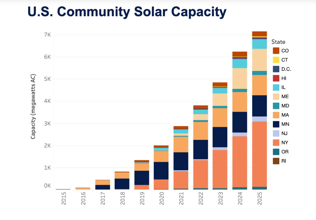 U.S. distributed solar capacity grows by 6.8 GW in 2025 as Maine leads ...