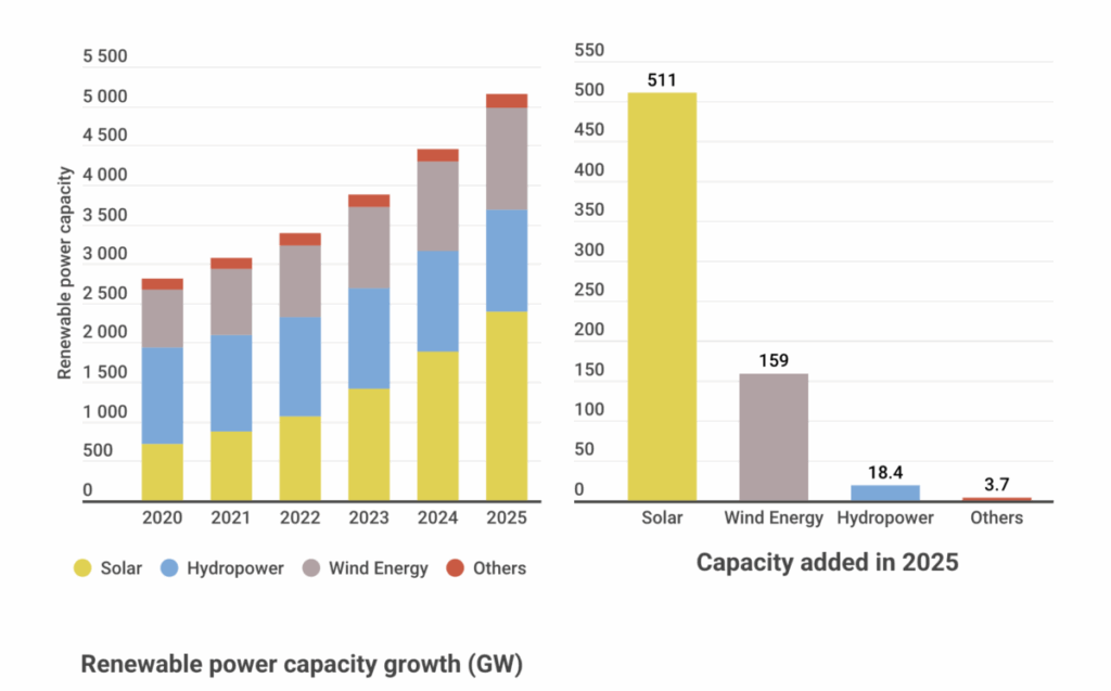 Global solar additions reached record 511 GW in 2025, says IRENA - pv ...