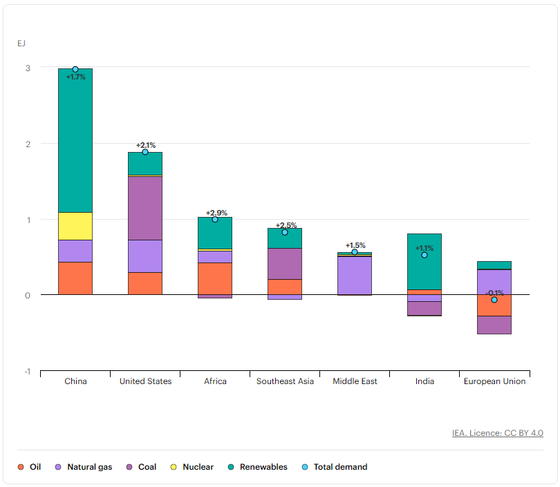 Solar PV led world energy demand growth in 2025, but the U.S. turned to ...