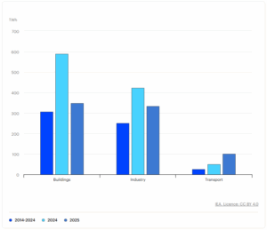 Solar PV led world energy demand growth in 2025, but the U.S. turned to ...