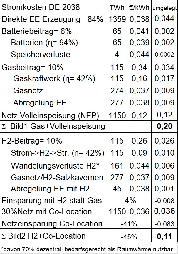 Tabelle 1: Stromkosten je kWh und umgelegt auf einen Bedarf von 1.150 TWh/a in 2038