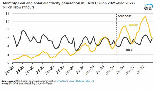 Solar generation to surpass coal in Texas - pv magazine USA
